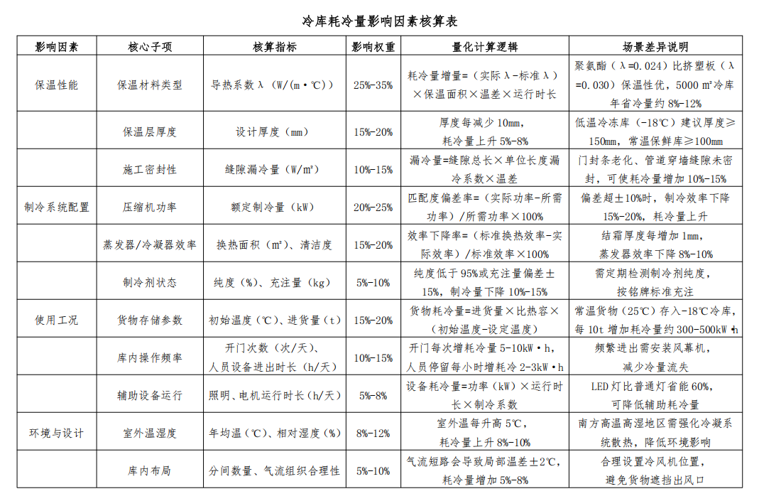 冷庫(kù)耗冷量影響因素核算表
